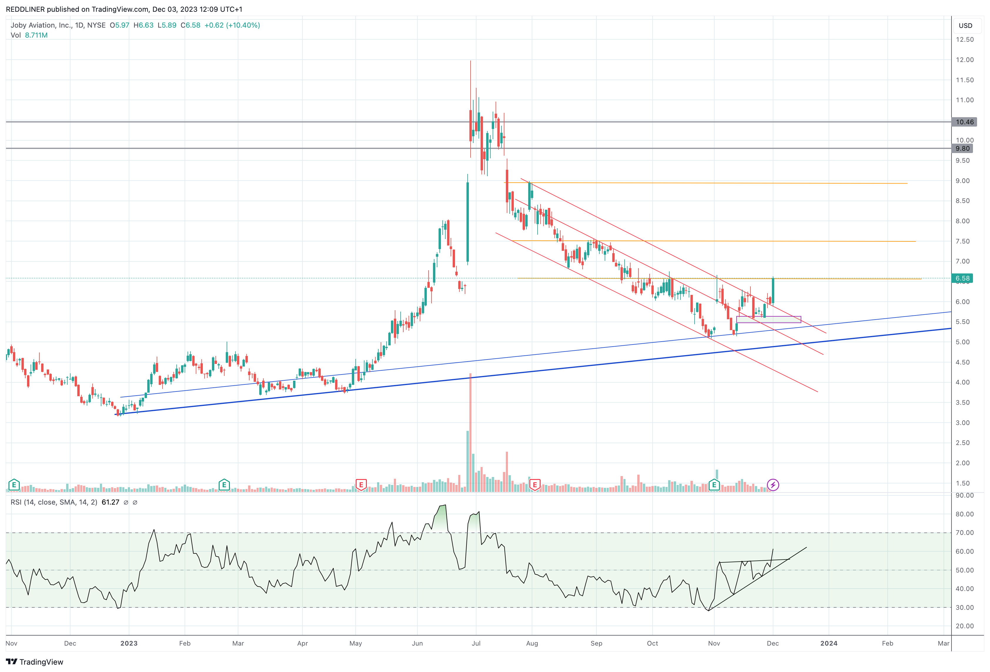NYSE:JOBY Chart Image by REDDLINER