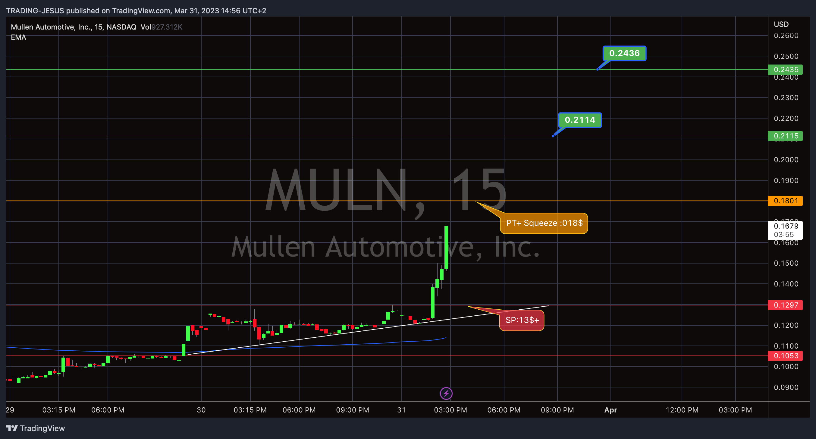 NASDAQ:MULN Chart Image by TRADING-JESUS