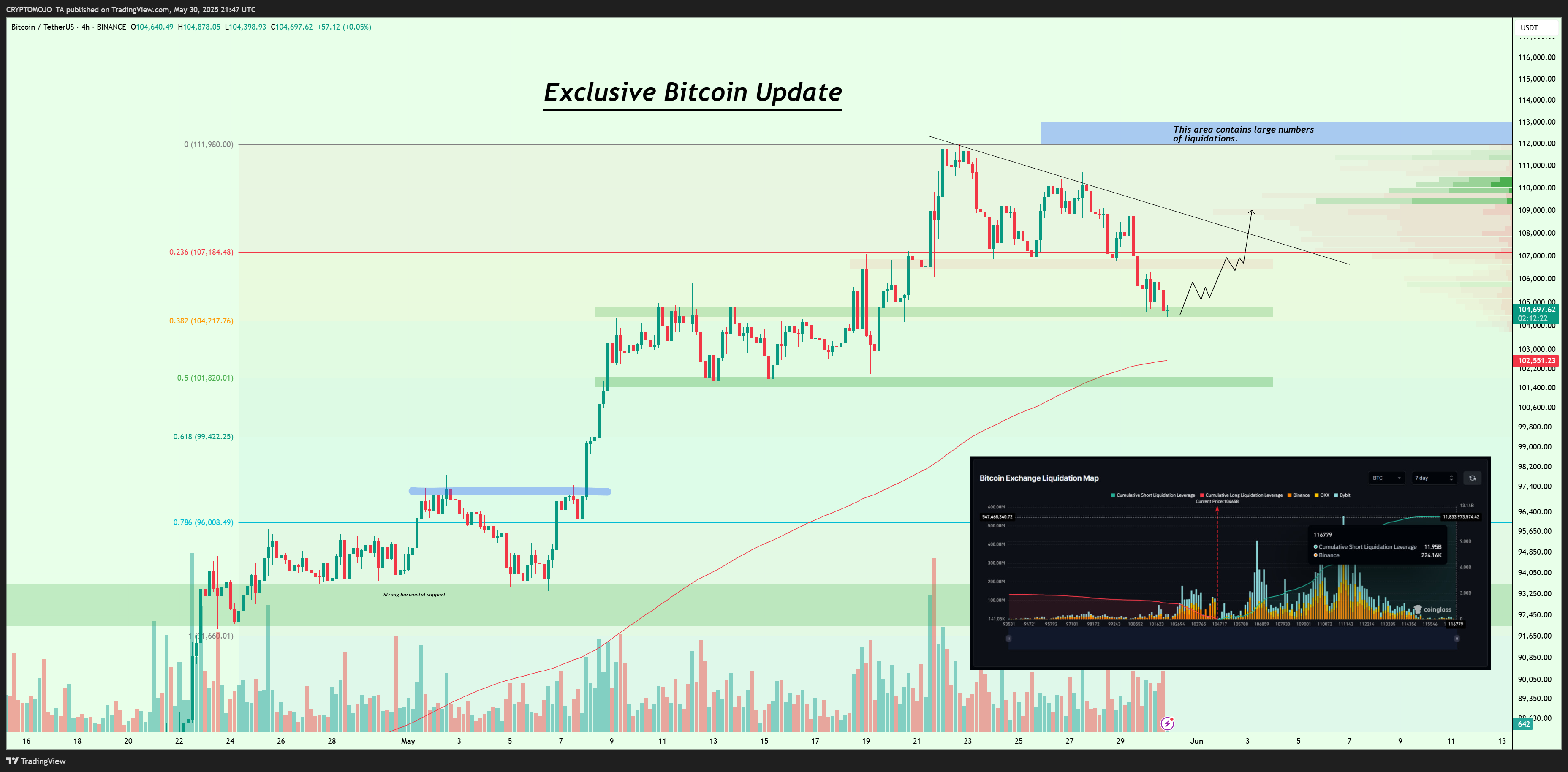 BINANCE:BTCUSDT Chart Image by CRYPTOMOJO_TA