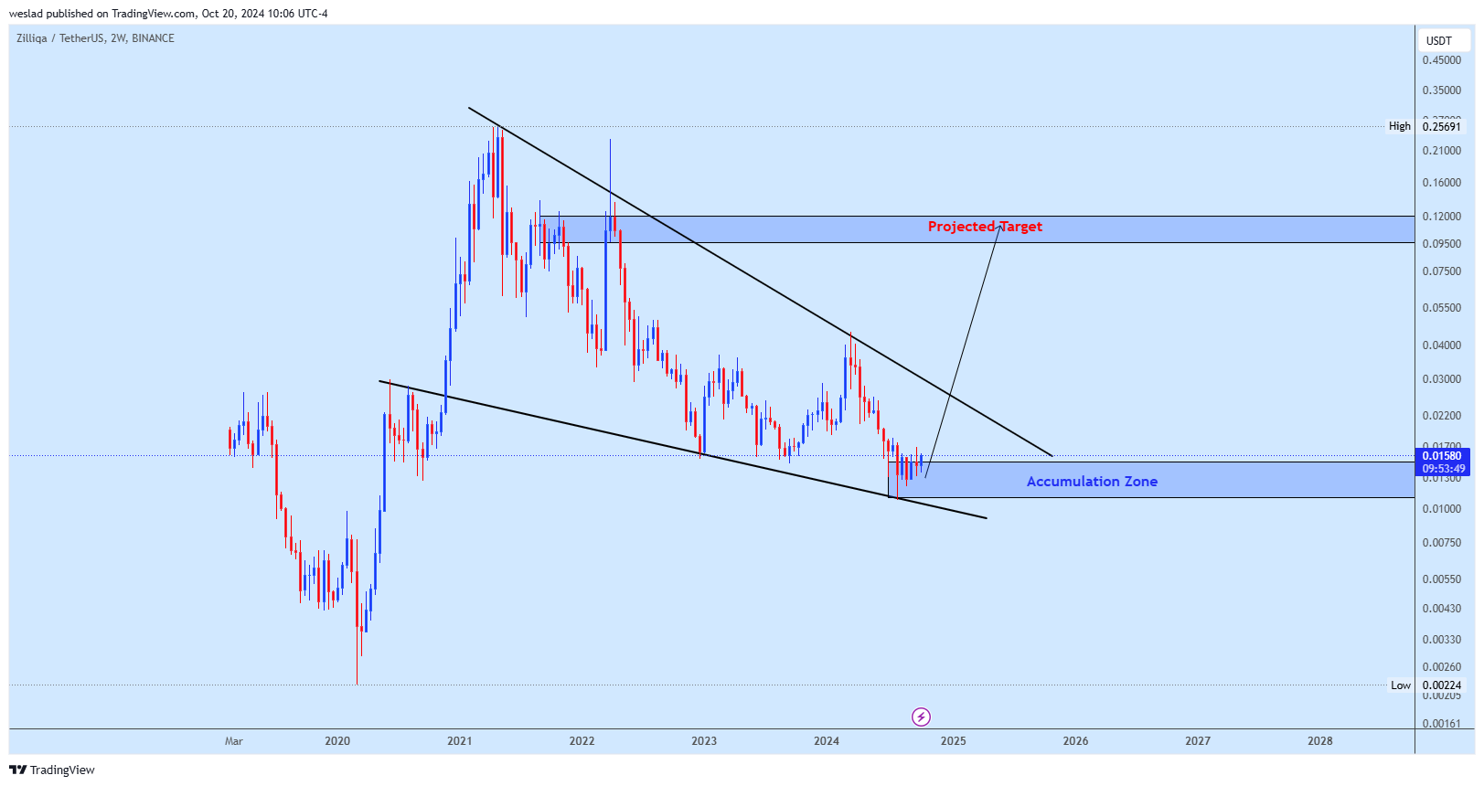BINANCE:ZILUSDT Chart Image by weslad