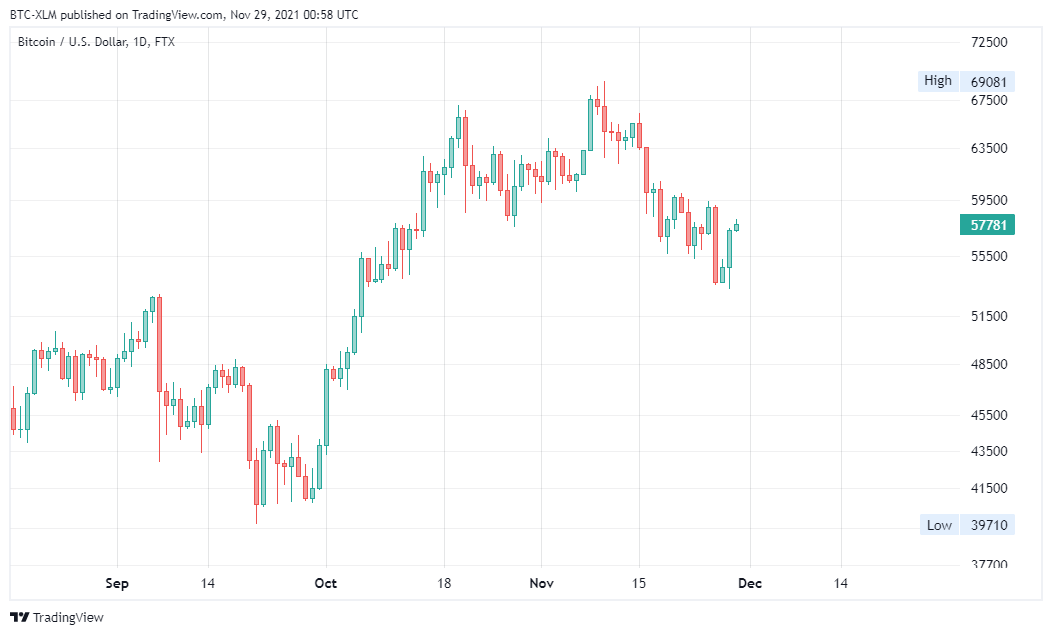 FTX:BTCUSD Chart Image by BTC-XLM