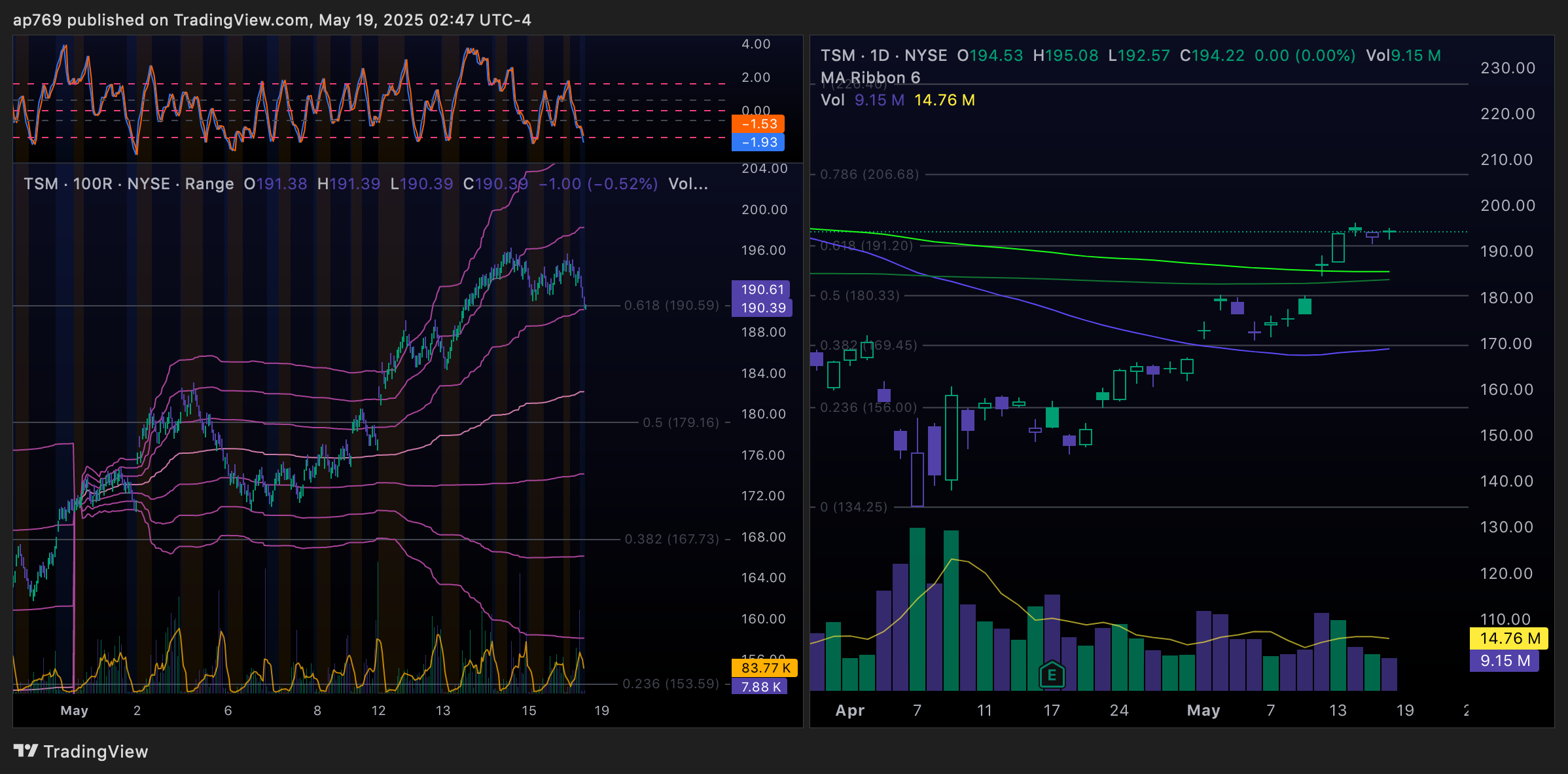BATS:TSM Chart Image by ap769