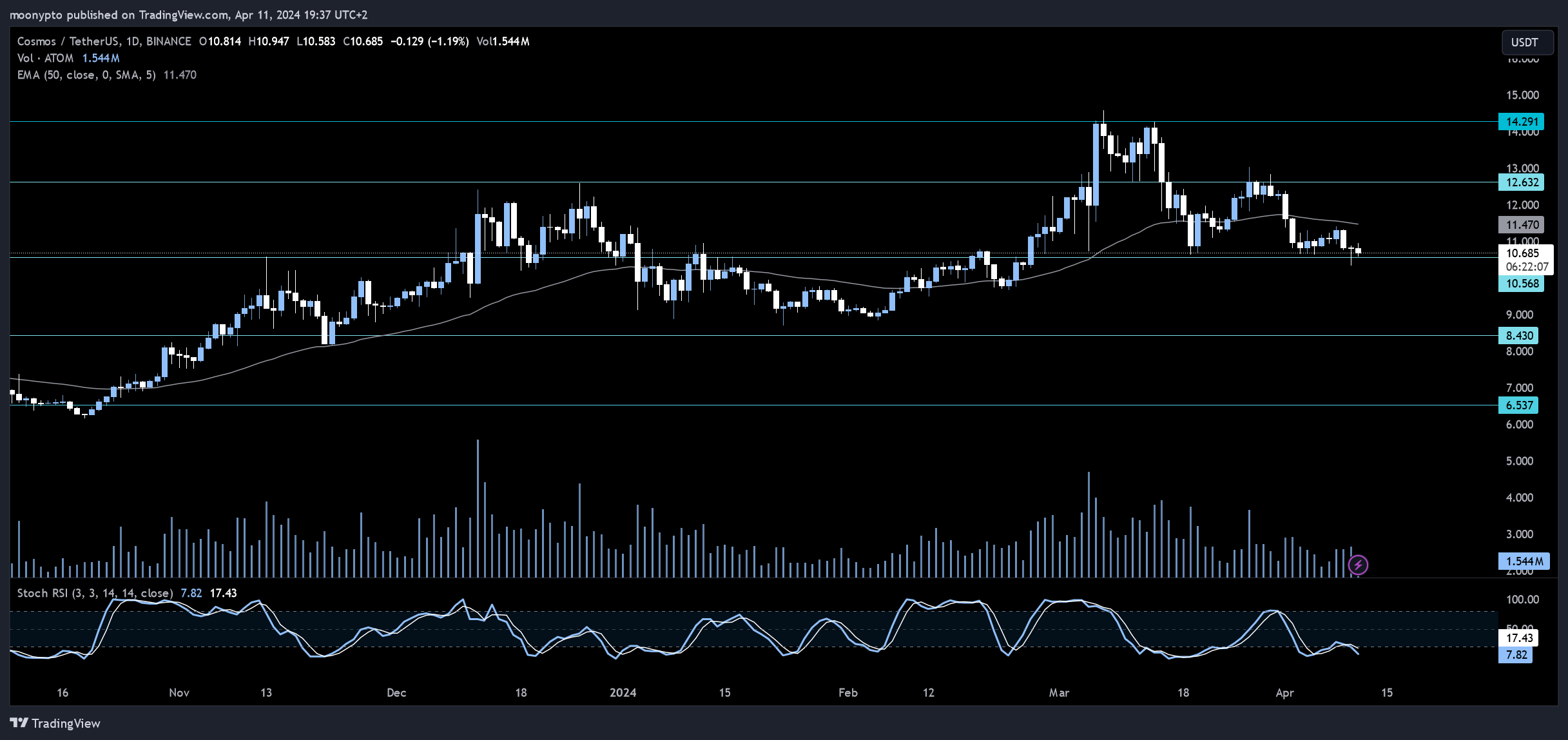 BINANCE:ATOMUSDT Chart Image by moonypto