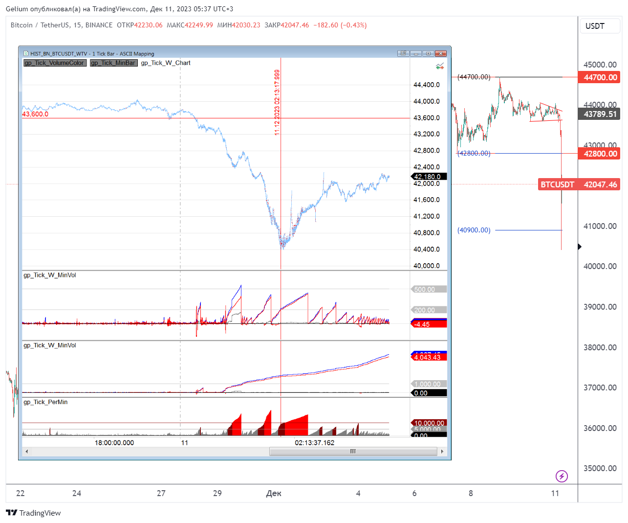 BINANCE:BTCUSDT Chart Image by Gelium