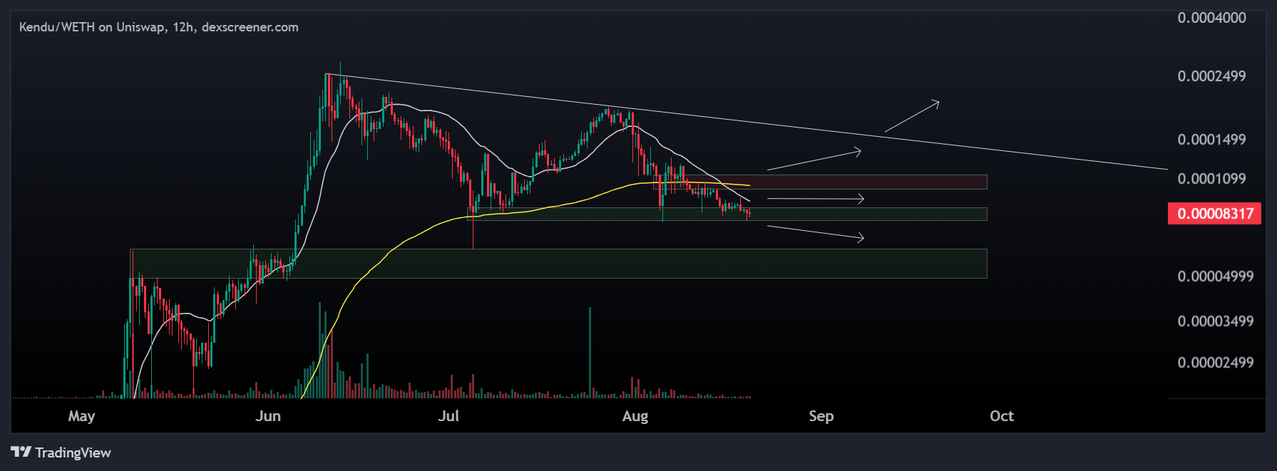 KENDU/WETH Chart Image