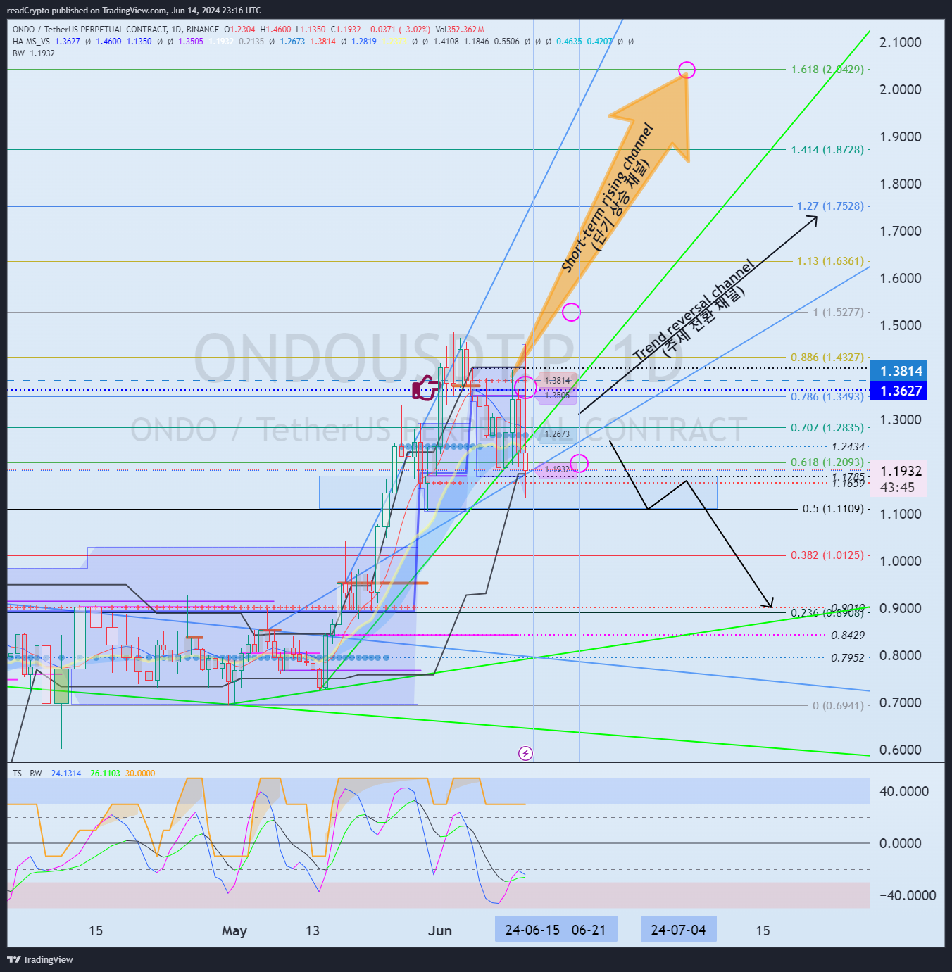BINANCE:ONDOUSDT.P Chart Image by readCrypto