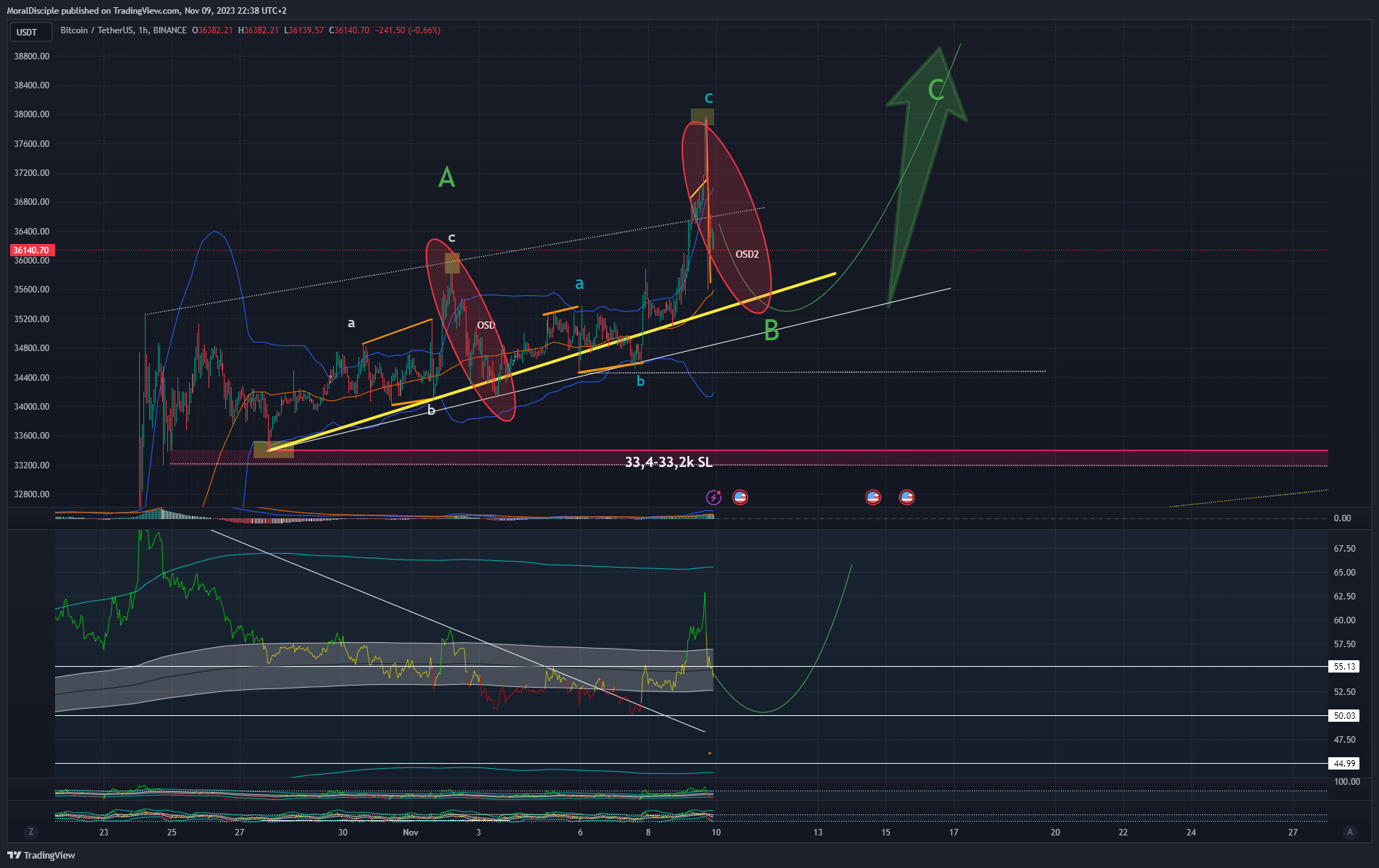 BINANCE:BTCUSDT Chart Image by MoralDisciple