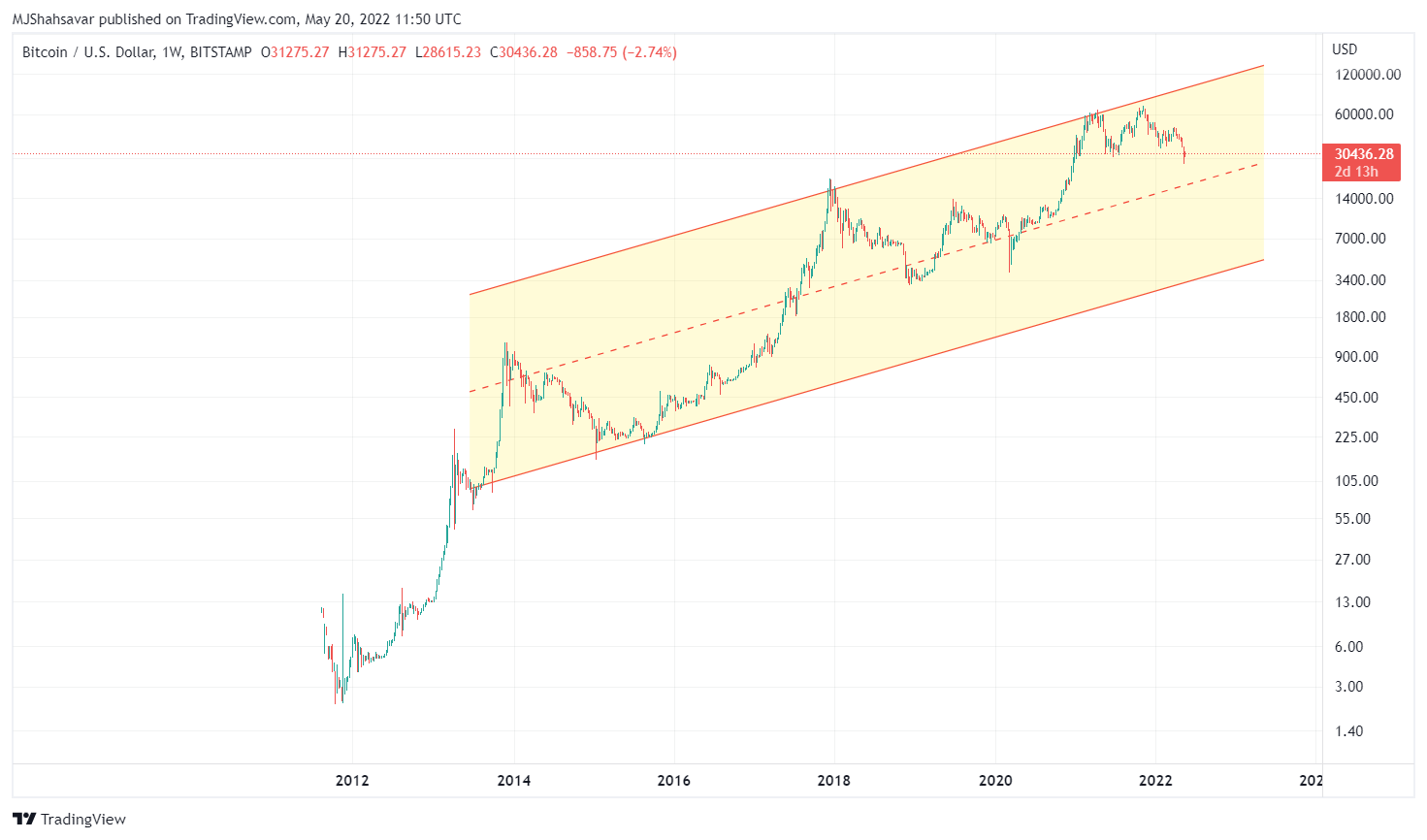 BITSTAMP:BTCUSD Chart Image by cryptoonchain