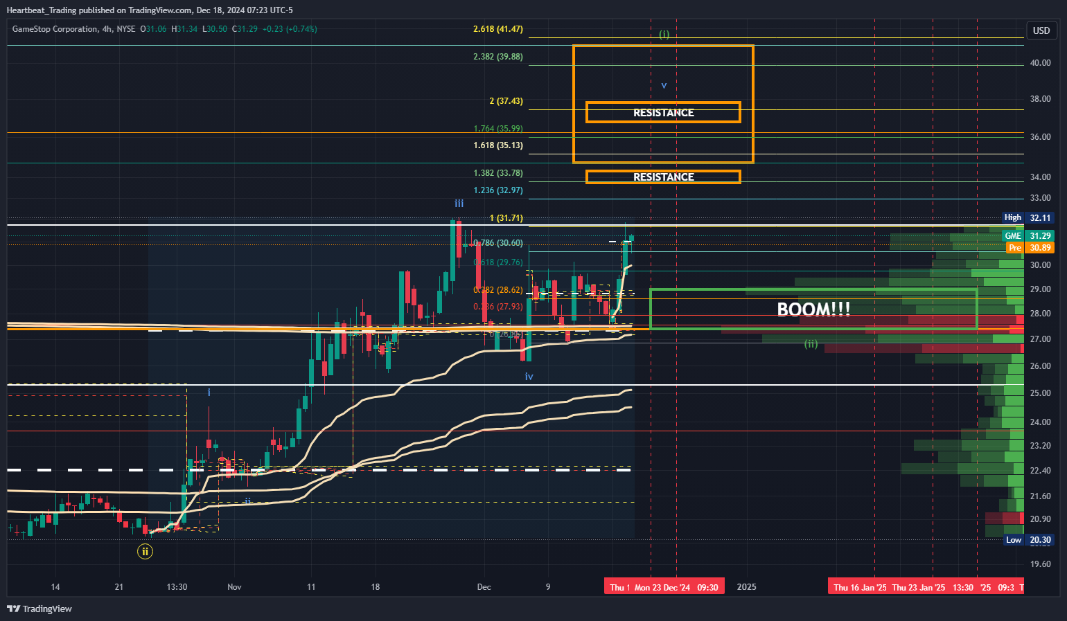 BATS:GME Chart Image by Heartbeat_Trading