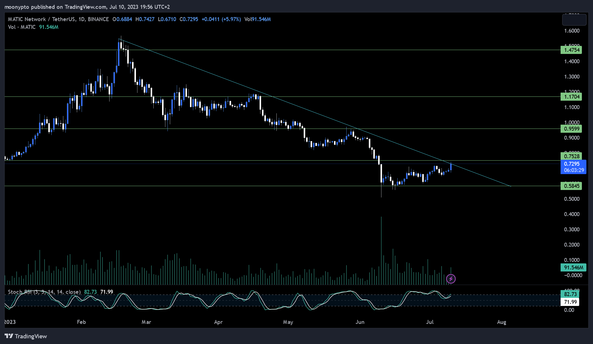 BINANCE:MATICUSDT Chart Image by moonypto