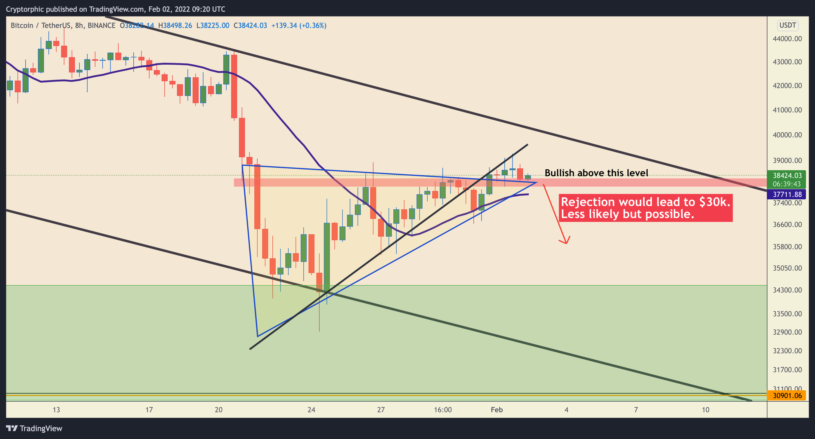 BINANCE:BTCUSDT Chart Image by Cryptorphic