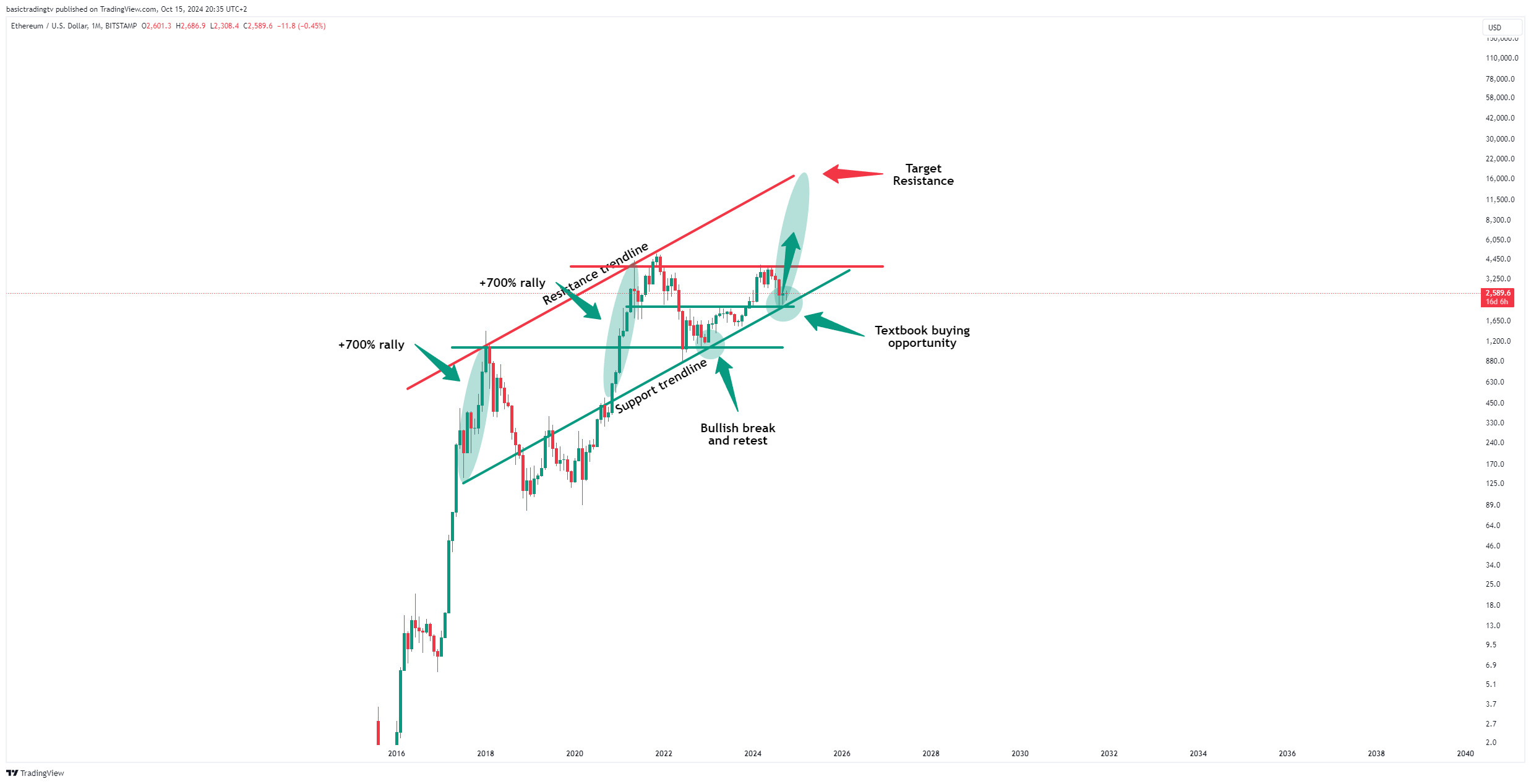 BITSTAMP:ETHUSD Chart Image by basictradingtv