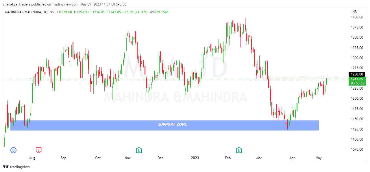 NSE:M_M Chart Image by Jha_Nidhi