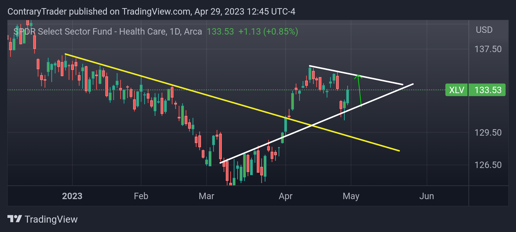 AMEX:XLV Chart Image by ContraryTrader
