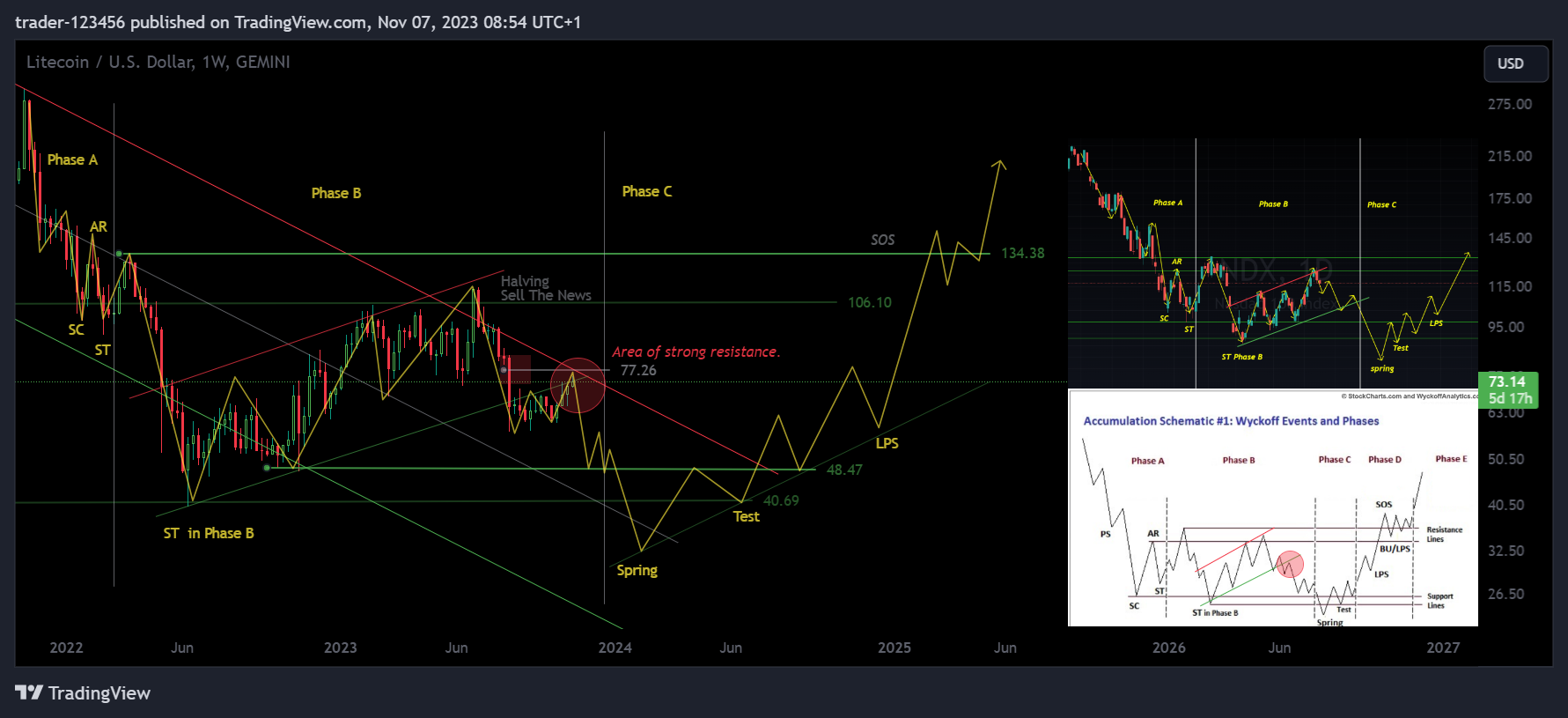 GEMINI:LTCUSD Chart Image by trader-123456