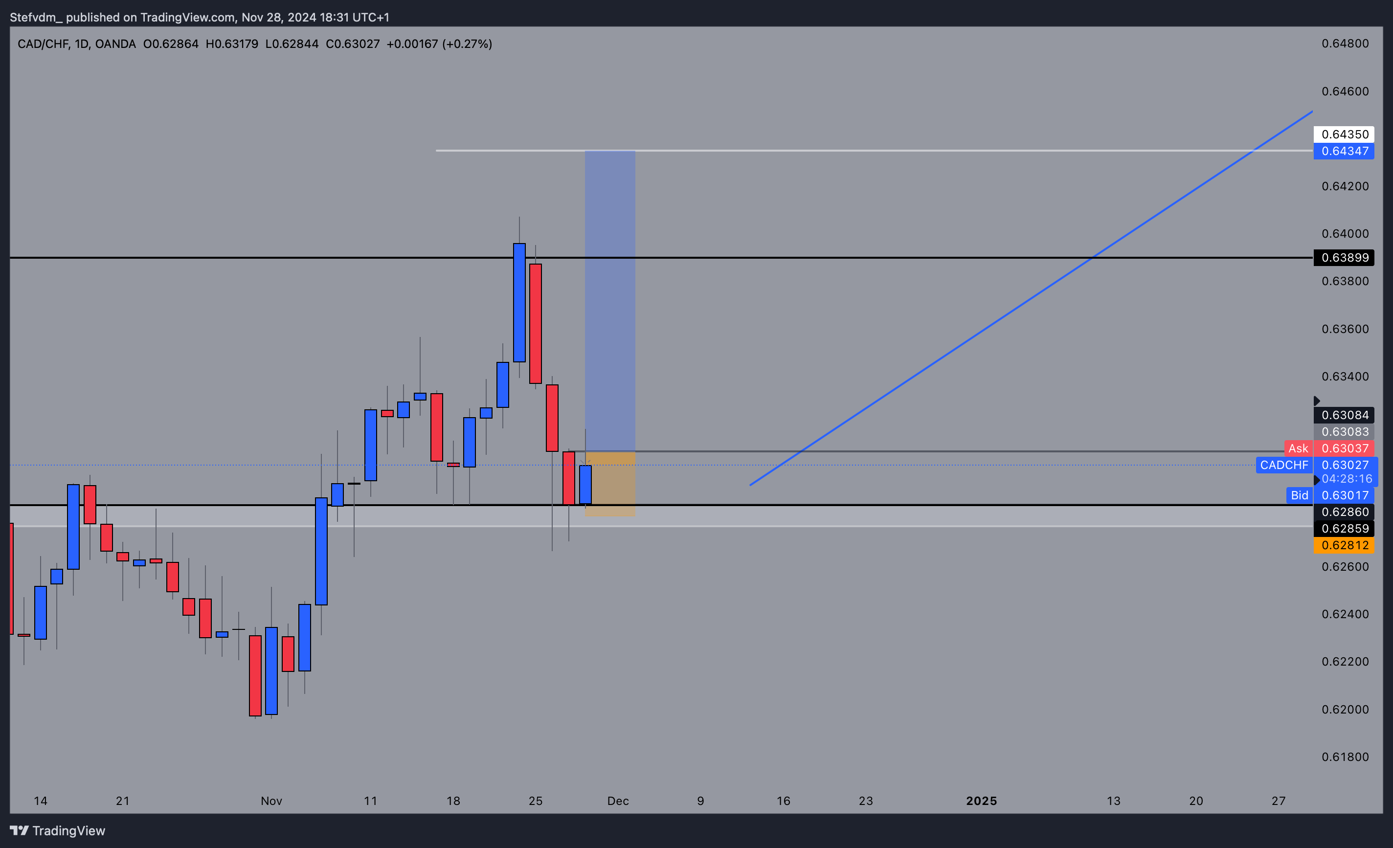OANDA:CADCHF Chart Image by Stefvdm_