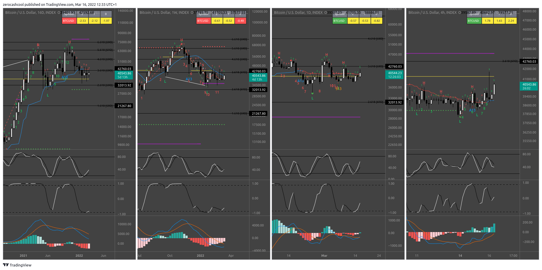 INDEX:BTCUSD Chart Image by zerocashcool