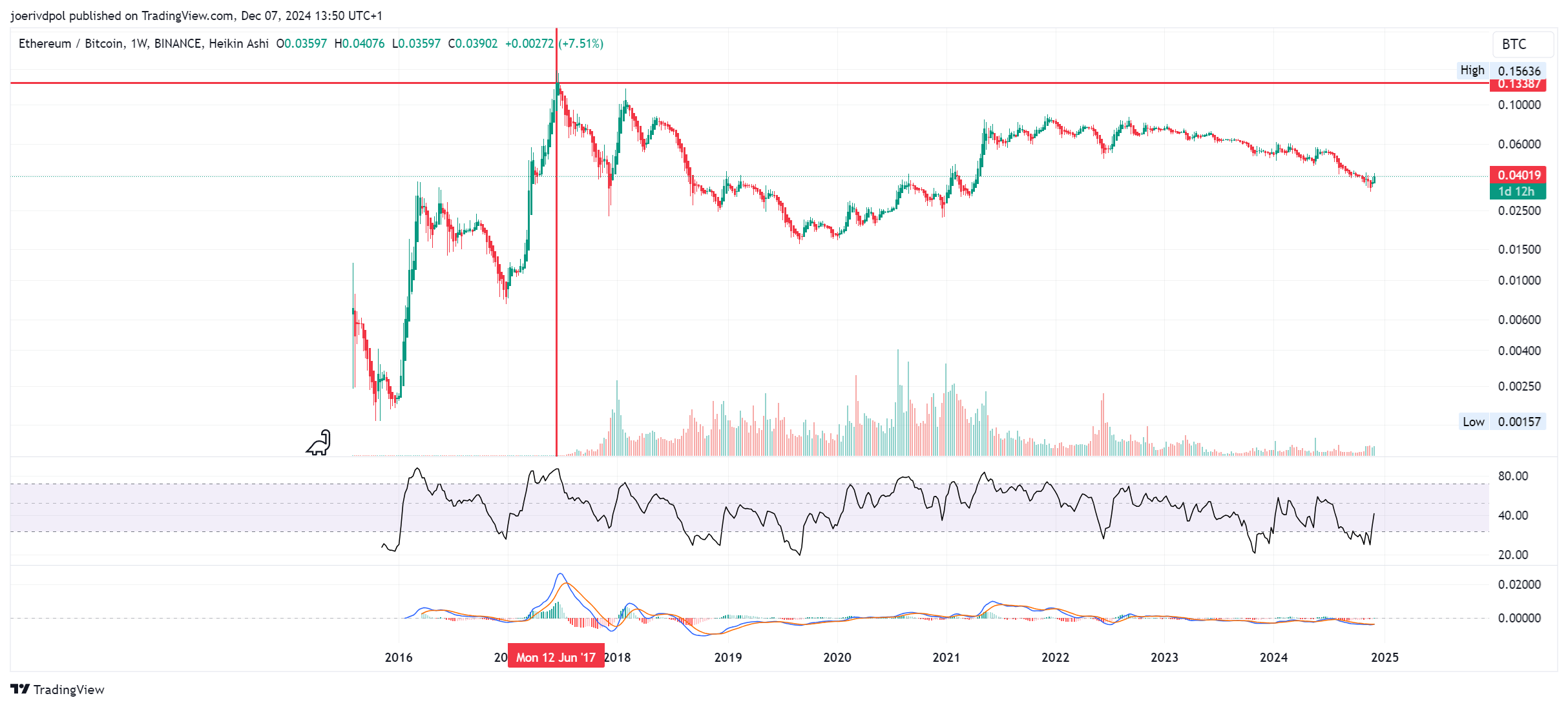BINANCE:ETHBTC Chart Image by joerivdpol