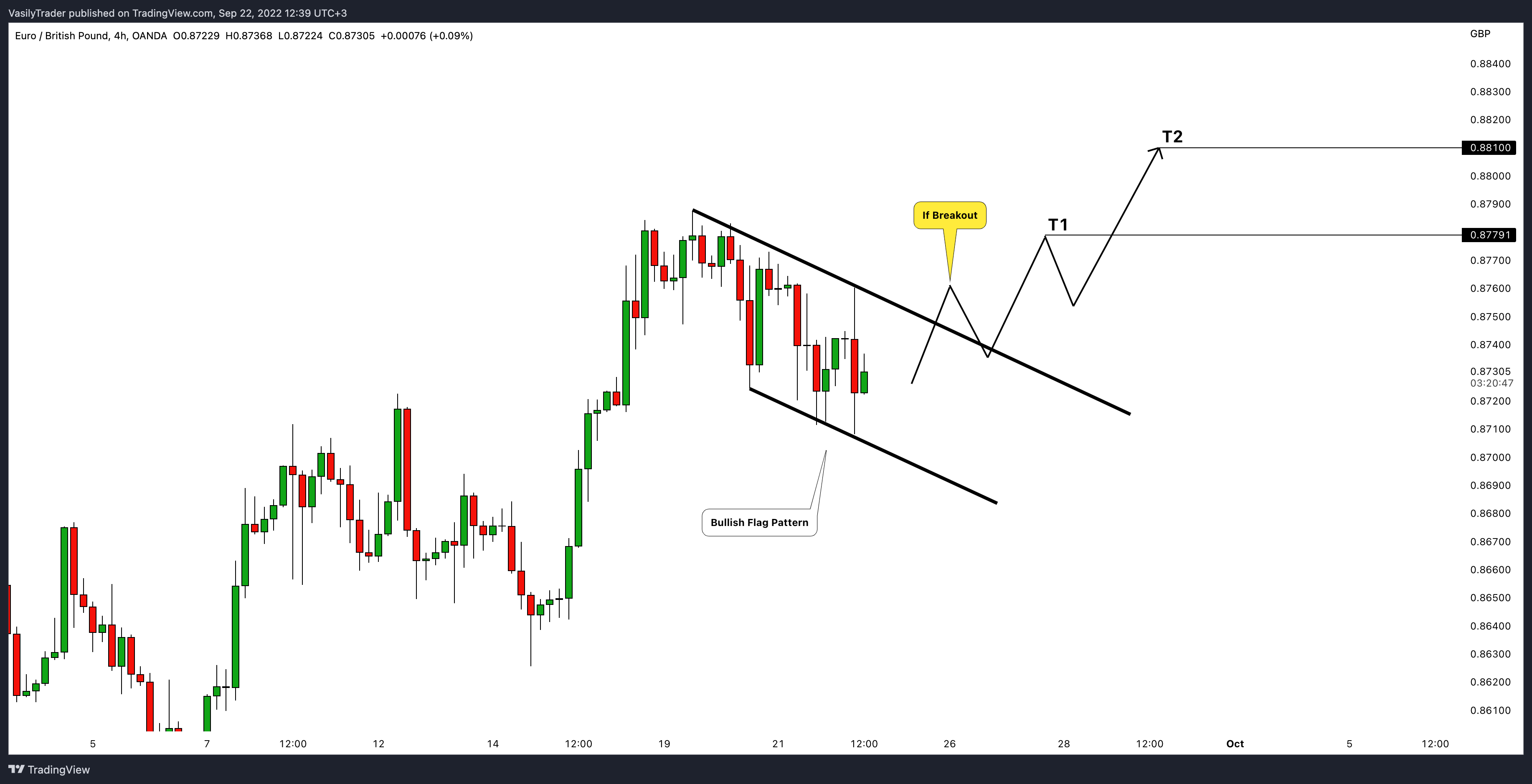OANDA:EURGBP Chart Image by VasilyTrader