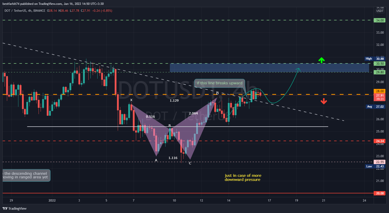 BINANCE:DOTUSDT Chart Image by bestfarbit74
