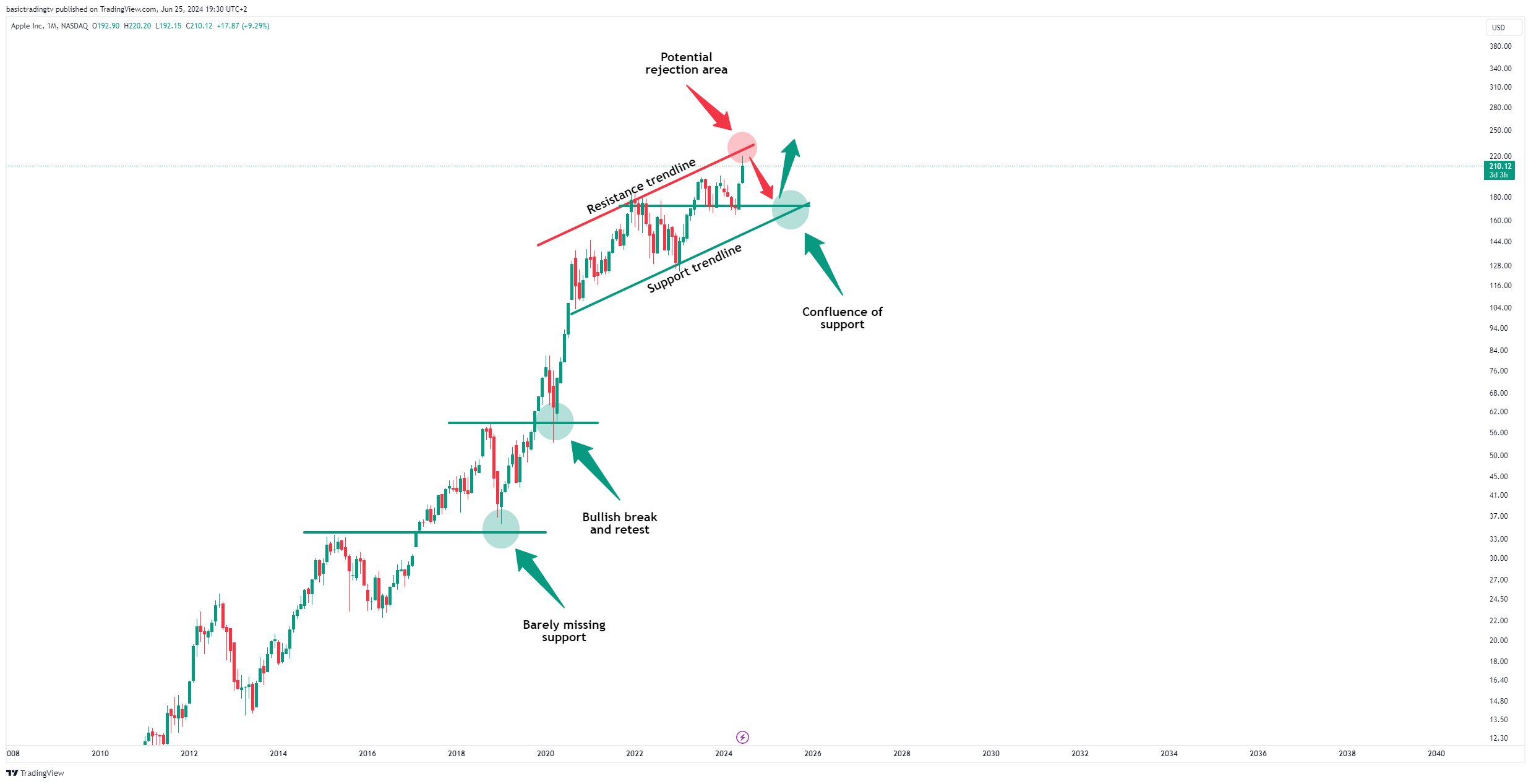 BATS:AAPL Chart Image by basictradingtv