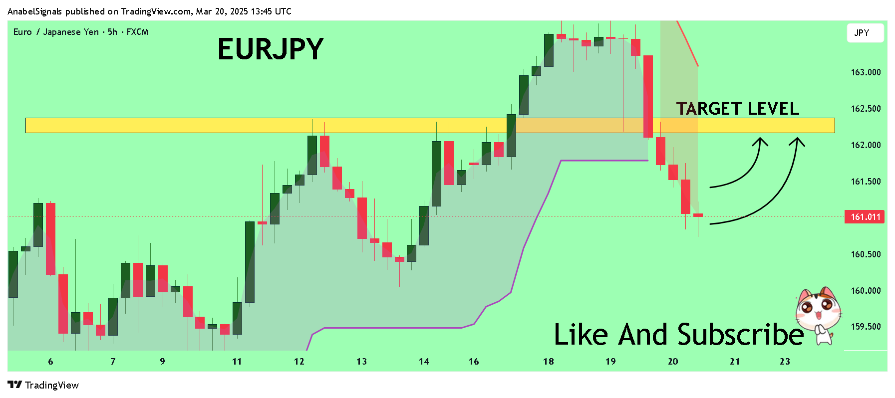 FX:EURJPY Chart Image by AnabelSignals