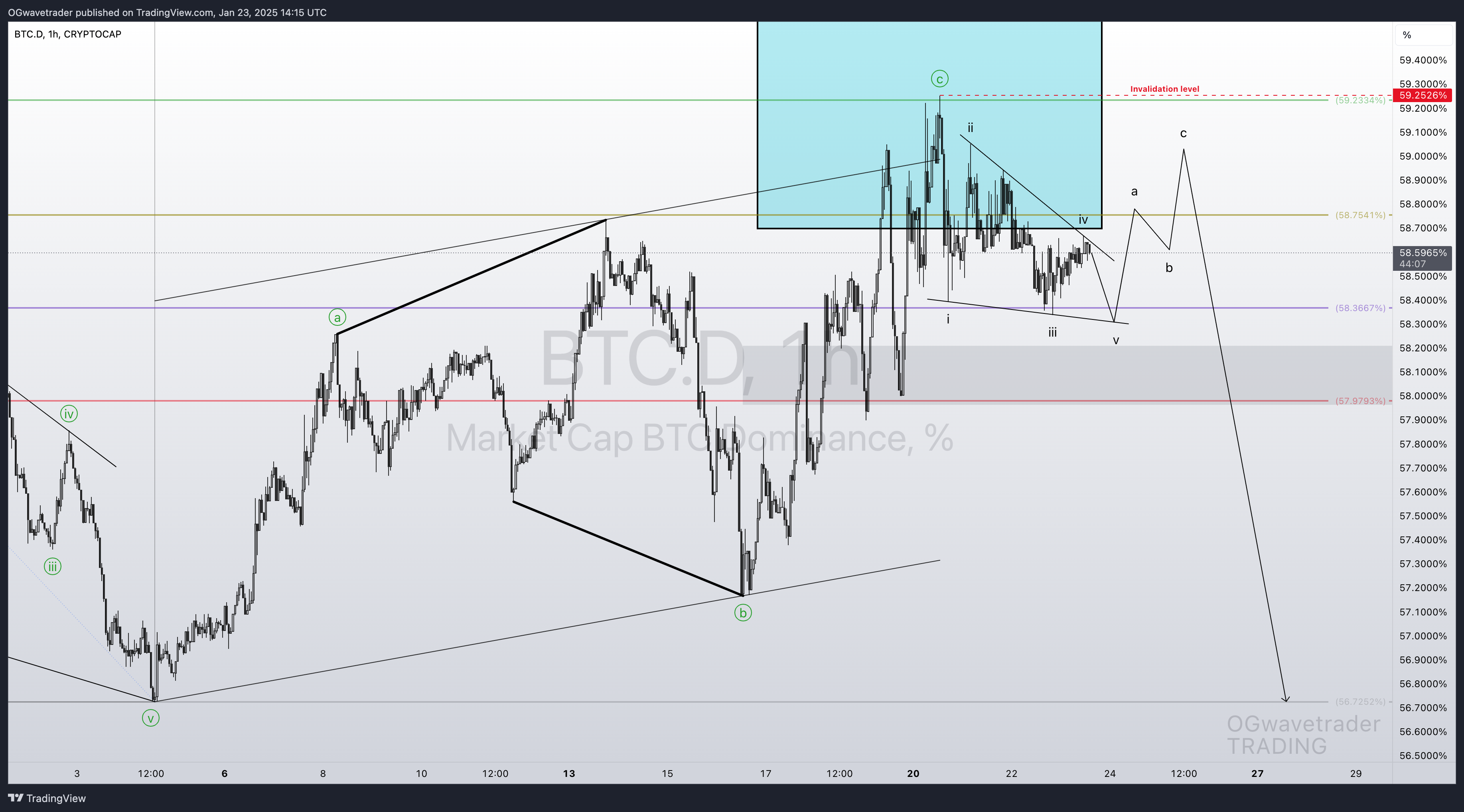 CRYPTOCAP:BTC.D Chart Image by OGwavetrader