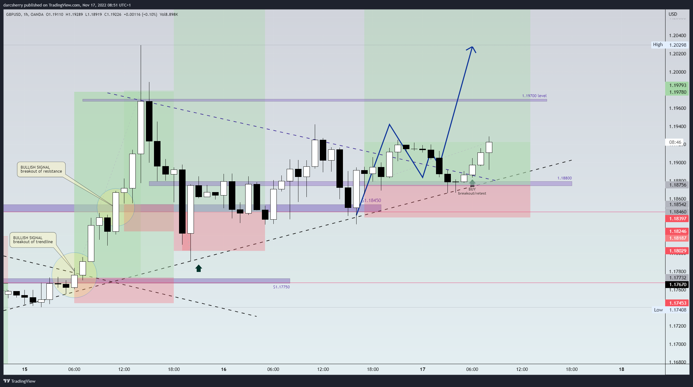 OANDA:GBPUSD Chart Image by darcsherry