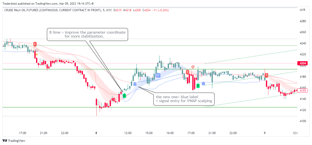 MYX:FCPO1! Chart Image by TraderAsist