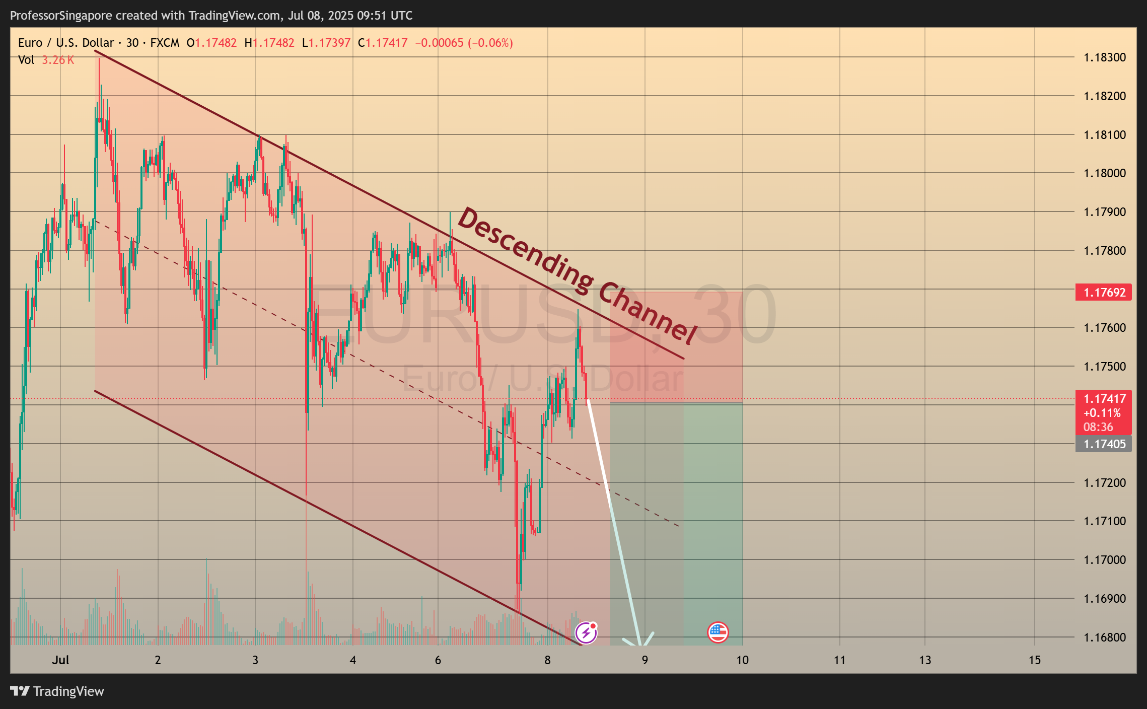 FX:EURUSD Chart Image by ProfessorSingapore