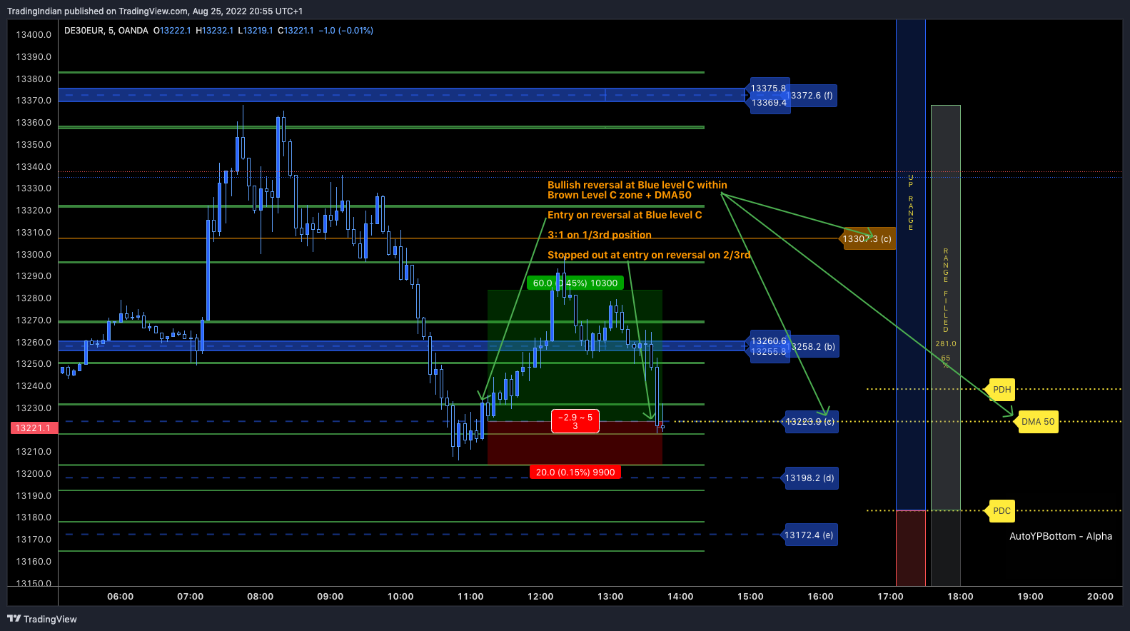 OANDA:DE30EUR Chart Image by TradingIndian