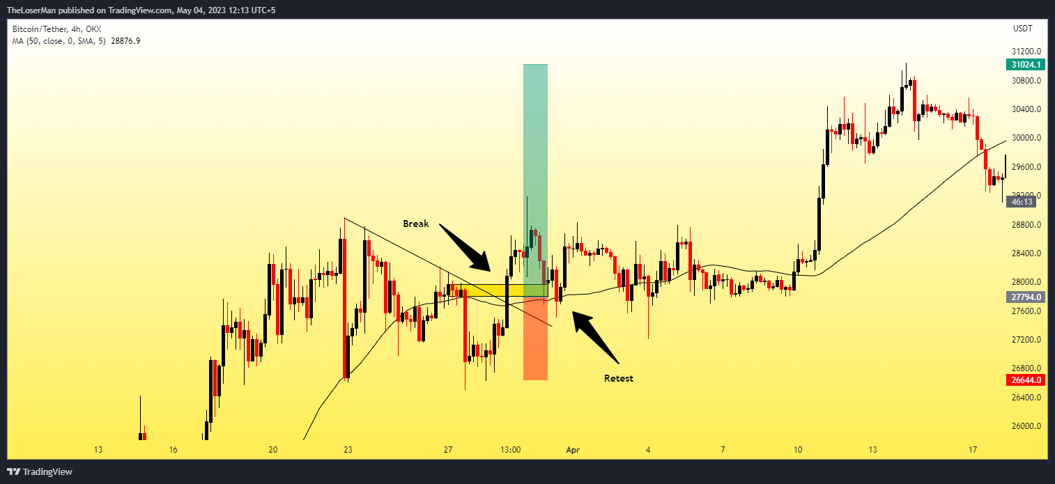 OKX:BTCUSDT Chart Image by TheLoserMan