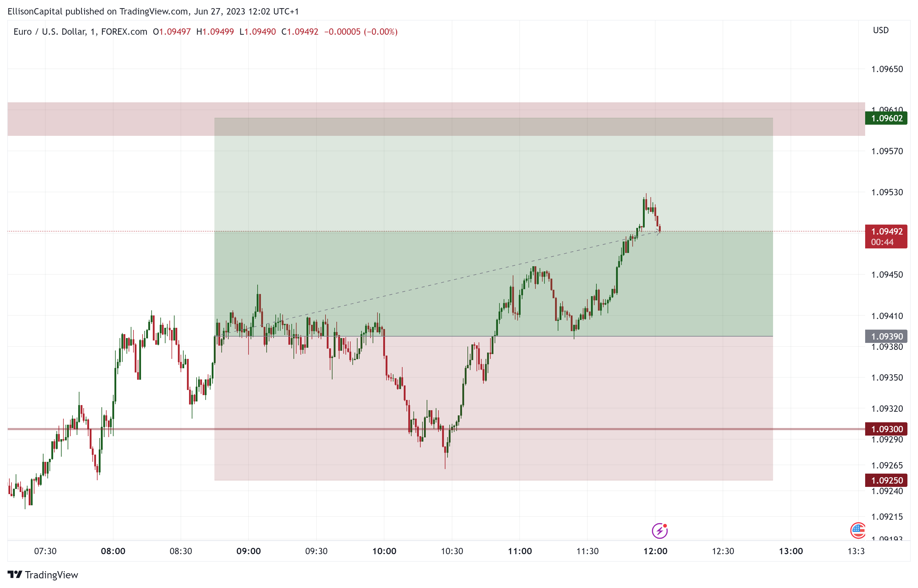 FOREXCOM:EURUSD Chart Image by EllisonCapital
