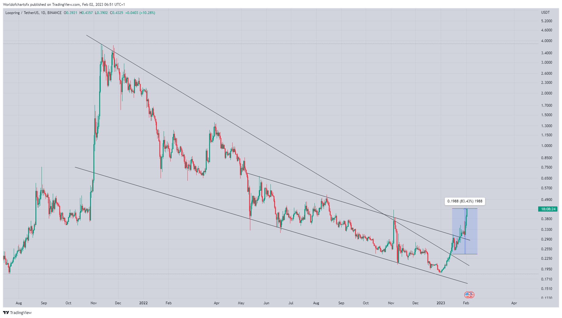 BINANCE:LRCUSDT Chart Image by Worldofchartsfx