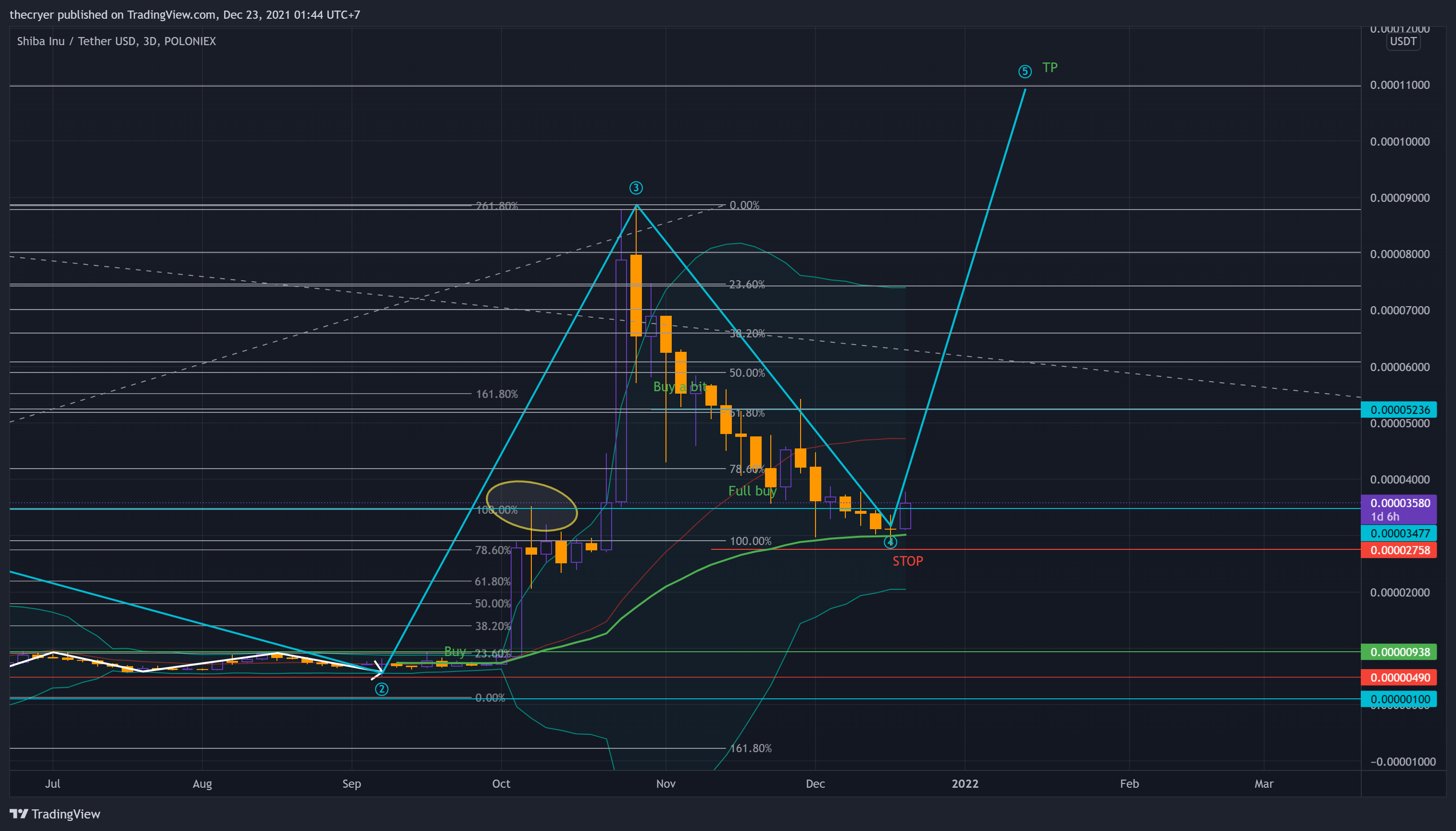 POLONIEX:SHIBUSDT Chart Image by thecryer