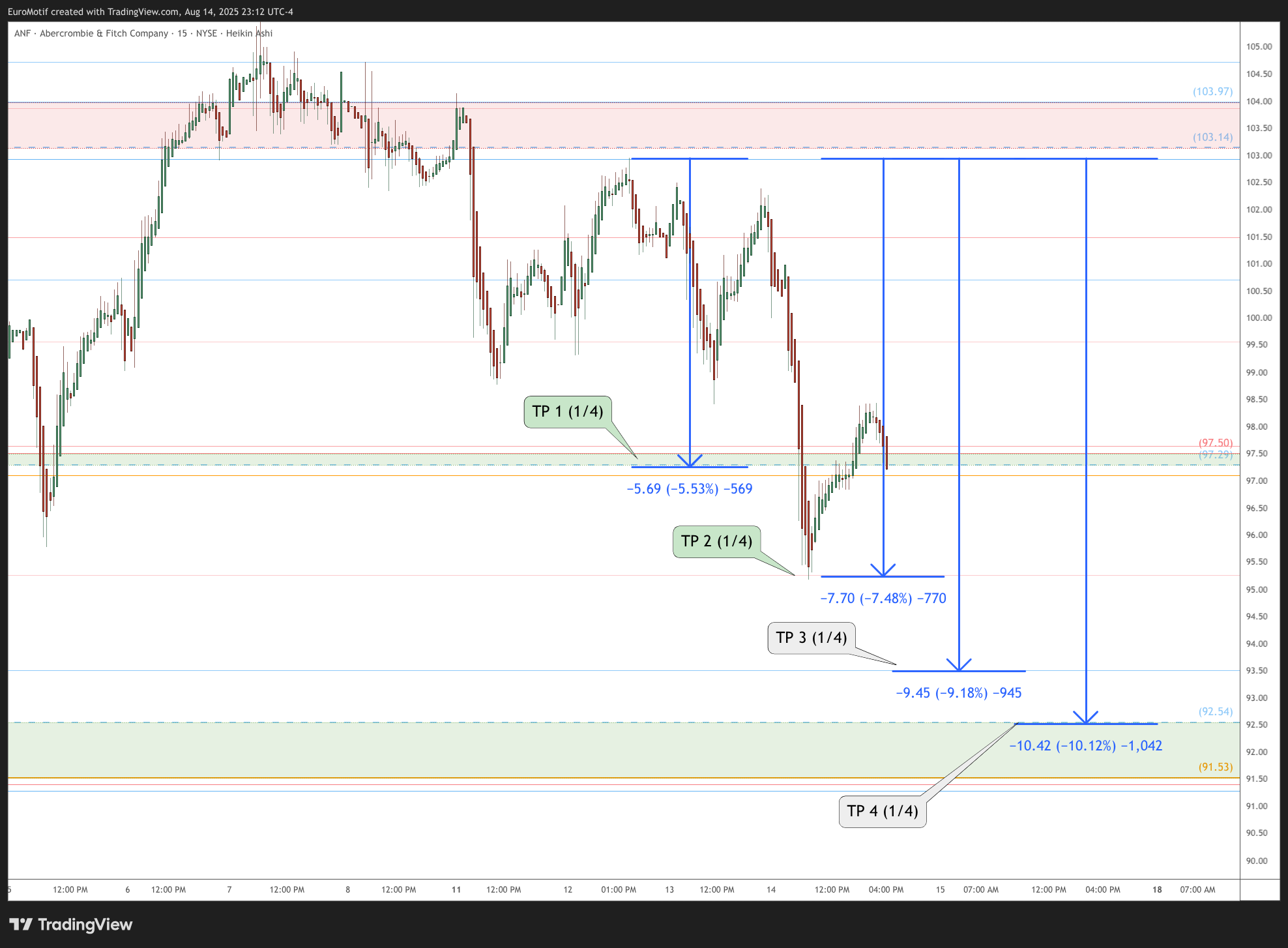 BATS:ANF Chart Image by EuroMotif