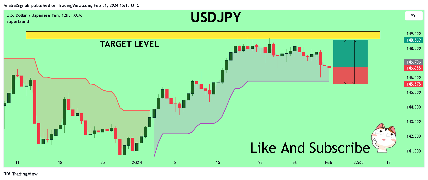 FX:USDJPY Chart Image by AnabelSignals