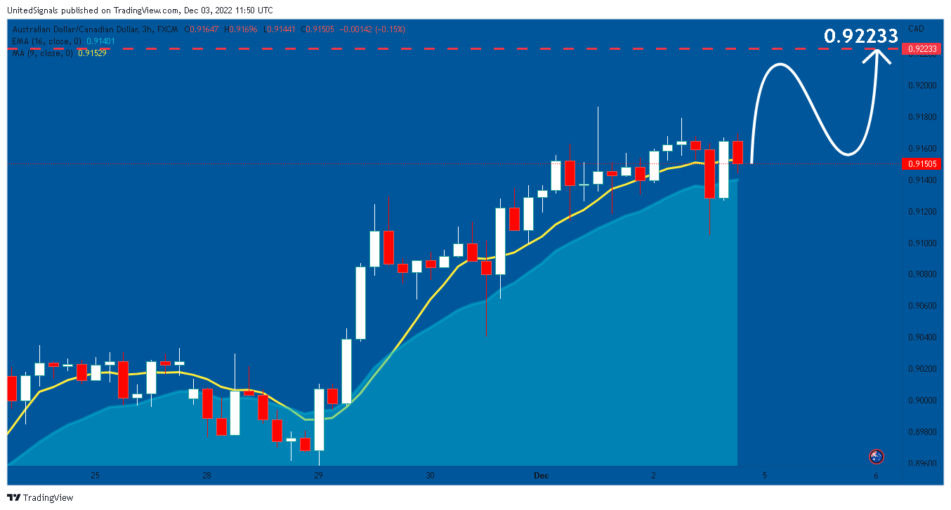 FX:AUDCAD Chart Image by UnitedSignals