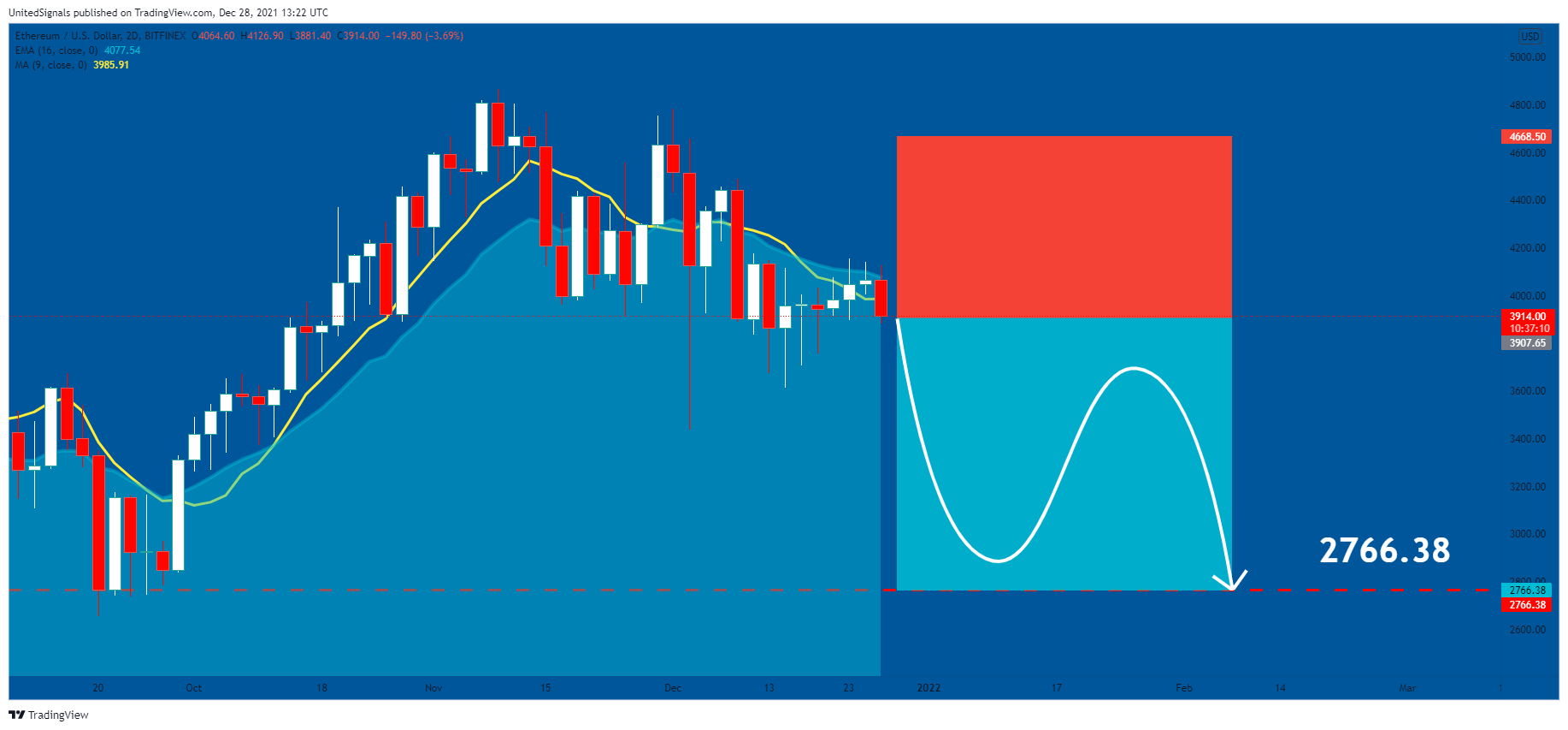 BITFINEX:ETHUSD Chart Image by UnitedSignals