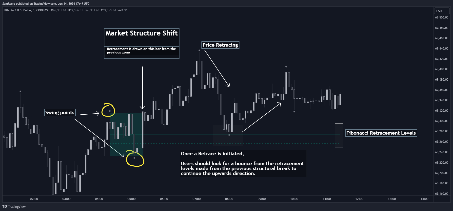 COINBASE:BTCUSD Chart Image by SamRecio