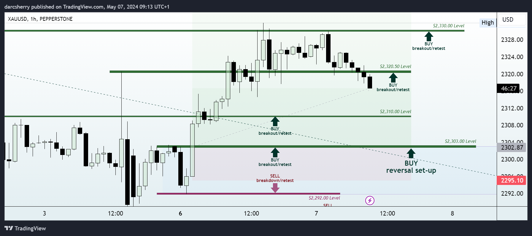 PEPPERSTONE:XAUUSD Chart Image by darcsherry