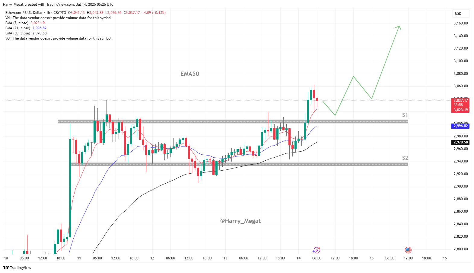 CRYPTO:ETHUSD Chart Image by Harry_Megat