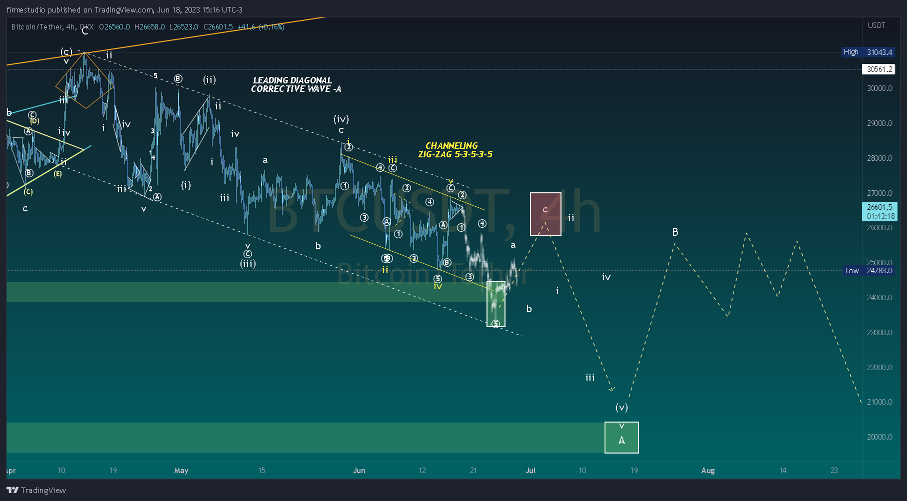 OKX:BTCUSDT Chart Image by firmestudio