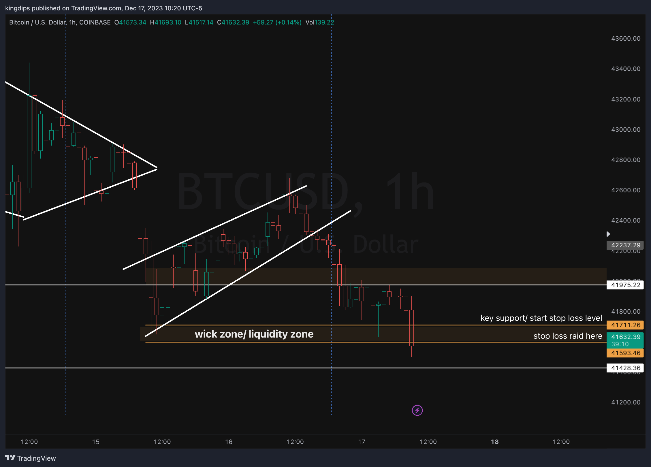 COINBASE:BTCUSD Chart Image by kingdips