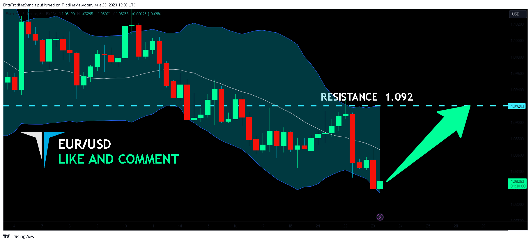 FX:EURUSD Chart Image by EliteTradingSignals