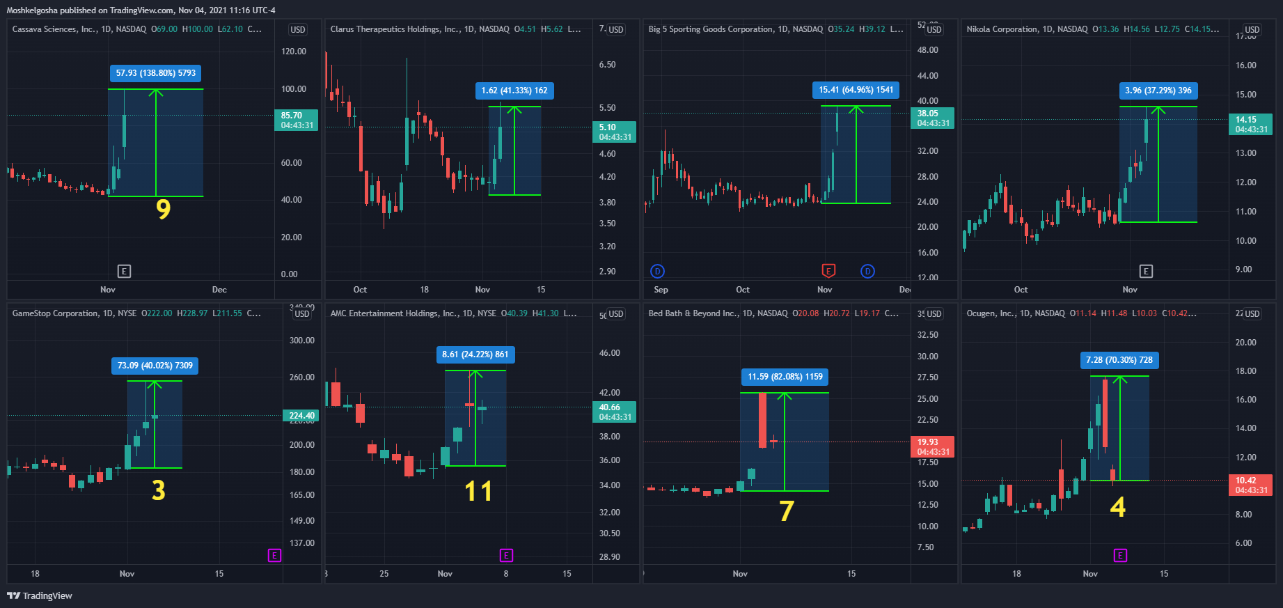 NASDAQ:OCGN Chart Image by Moshkelgosha