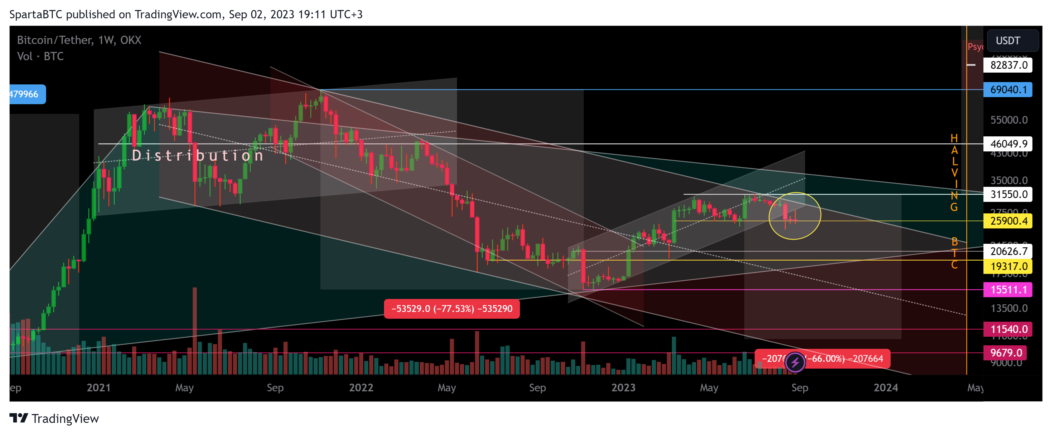 OKX:BTCUSDT Chart Image by SpartaBTC