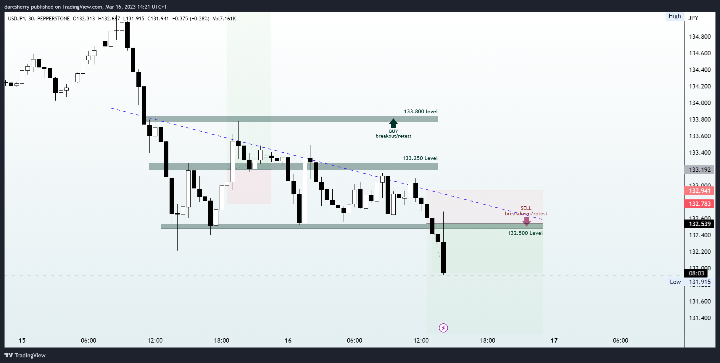 PEPPERSTONE:USDJPY Chart Image by darcsherry