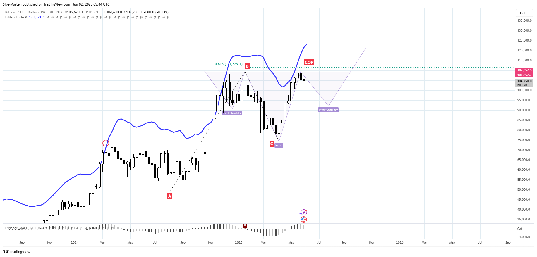 BITFINEX:BTCUSD Chart Image by Sive-Morten