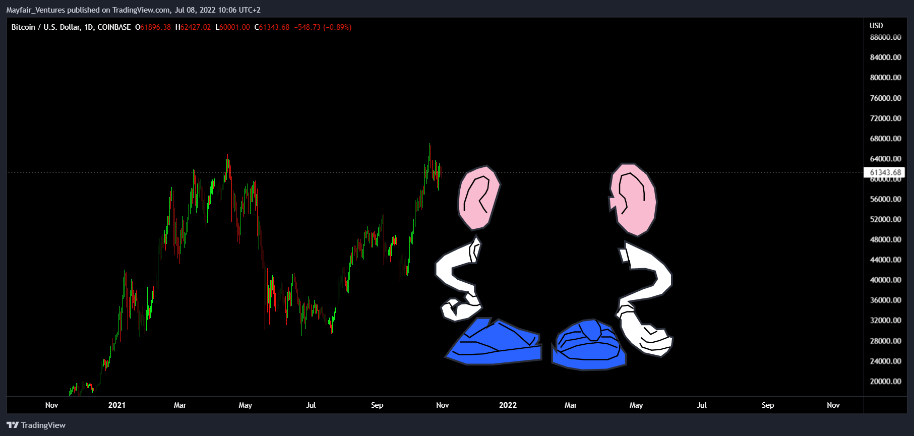 COINBASE:BTCUSD Chart Image by Mayfair_Ventures